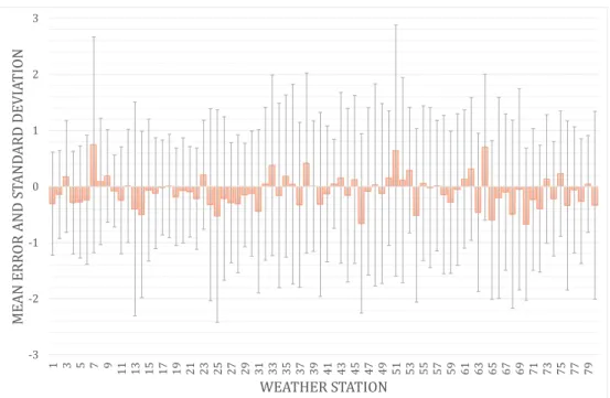 Fig. 2. Mean error bar and standard deviation of temperatures (degree Celsius) for the regional dataset.