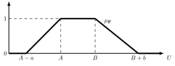 Figure 1. Trapezoidal membership function