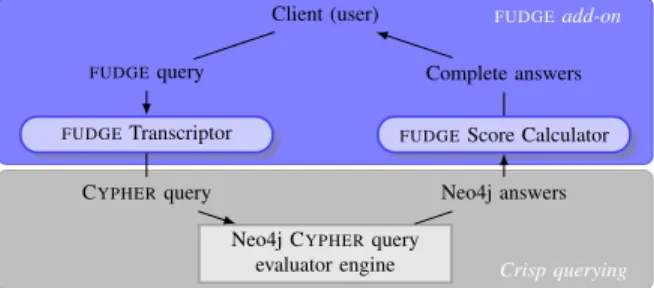Figure 7. FUDGE query evaluation: prototype architecture