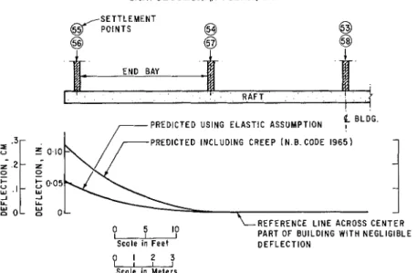 FIG.  6.  Calculated  deflection of  s t r u c t u r e ,   longitudinal  axis. 