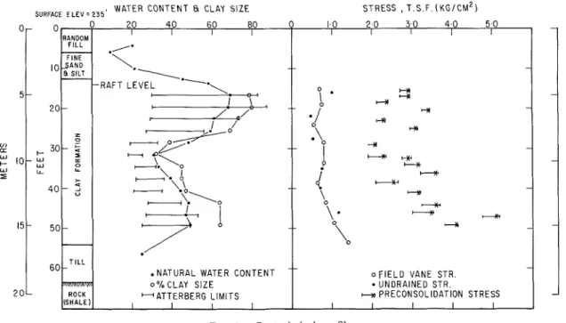 FIG. 1.  Geotechnical  profile. 