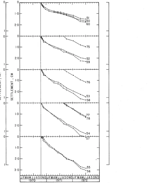 FIG.  4.  Settlement-time  records,  transverse  sections. 