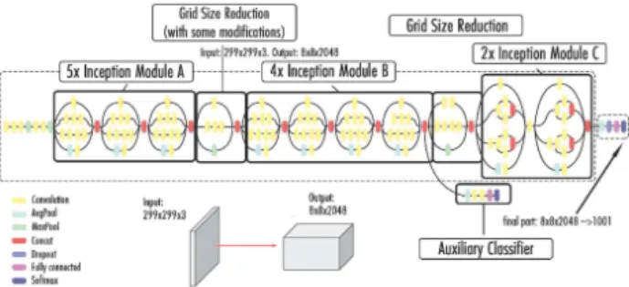 Fig. 4: Architecture of the Inceptionv3 model.
