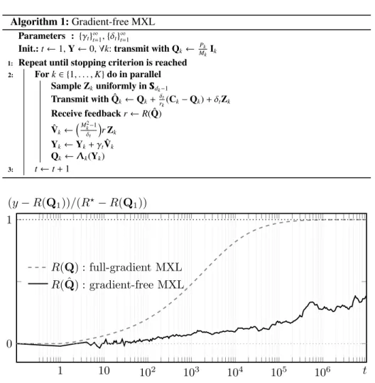 Fig. 1. Convergence of the gradient-free algorithm (N = 16, K = 20, [ M k ] = 3): Algorithm 1 is run with policies (γ t , δ t ) = (0.01 t −3/4 , 0.1 t −1/4 ), while MXL with full gradient feedback run with decreasing step size policy γ t = 0.01 t −1/2 .