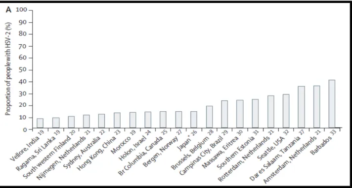 Figure   3  :  la séroprévalence de l'HSV-2 chez les femmes enceintes en fonction des pays[29]