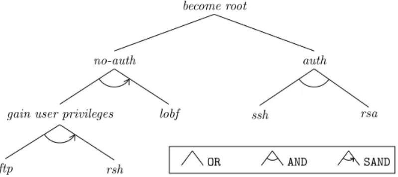 Fig. 1. An attack tree with sequential and parallel conjunctions
