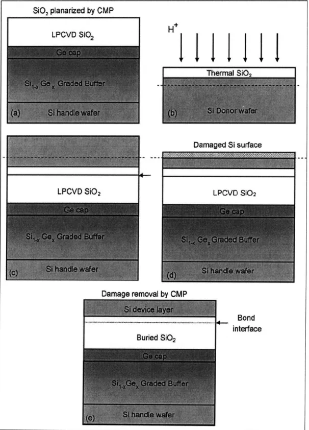 Figure 3 Fabrication steps  of SOLES.  'I