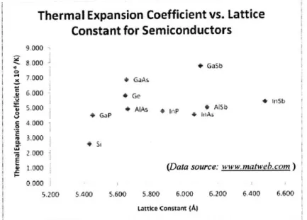 Figure 6  Thermal expansion  coefficient  vs.  lattice  constant for semiconductors.