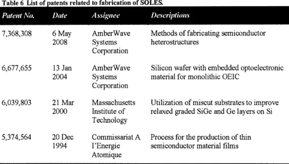 Table  6  List of  atents related  to  fabrication  of SOLES.