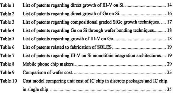 Table  1  List of patents  regarding direct  growth  of III-V  on Si...............................