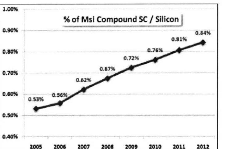 Figure 1 The projected growth of total  processed  compound  semiconductor  wafer area up to year 2012 (Source:  Compound Semiconductor  Materials Report, Yole  DNveloppement).