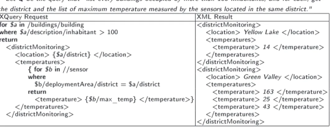 Fig. 2. Query, XQuery request for Query Q and XML result