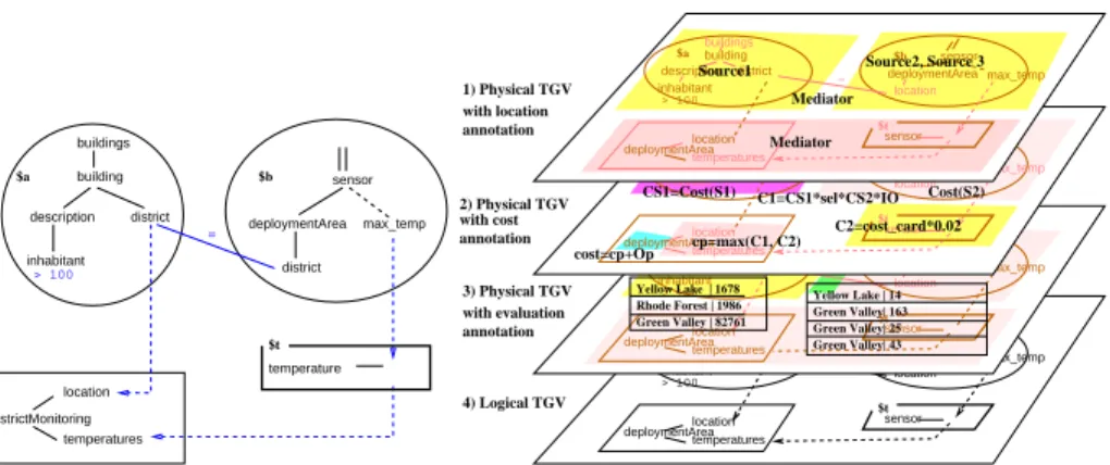Fig. 3. (a) TGV of the Query Q - (b) TGV Annotation Layers View