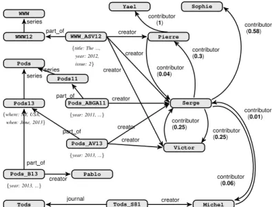 Fig. 1: A fuzzy data graph DB inspired of an excerpt of DBLP data
