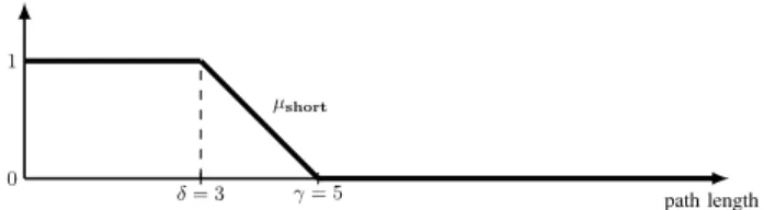 Fig. 2: Representation of the fuzzy term short Definition 3 (Fuzzy regular expression matching): Given a path p and a fuzzy regular expression exp, p matches exp