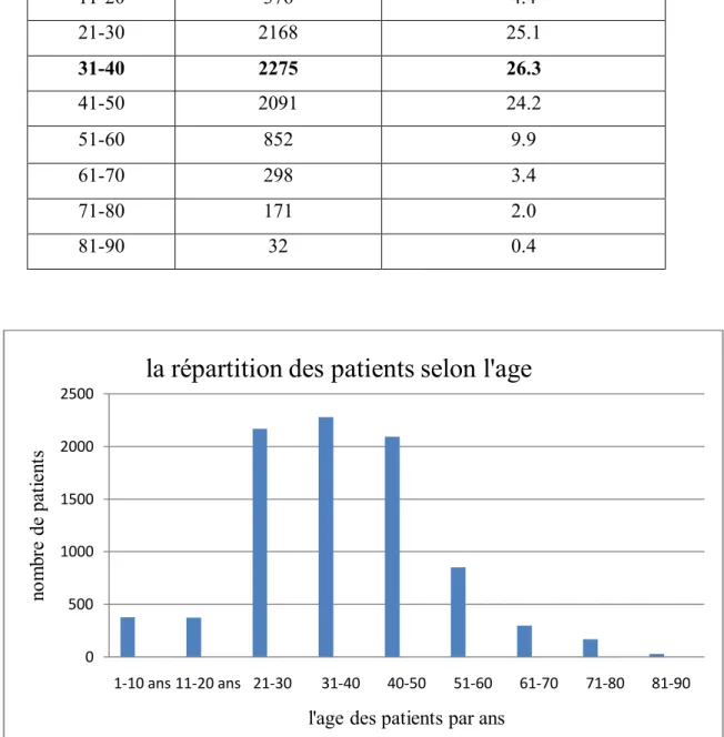 Graphique 1 : la répartition du nombre de patients selon leur âge. 