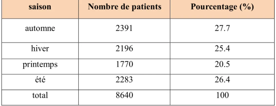Tableau 4 : distribution du nombre de patients selon les différentes saisons. 
