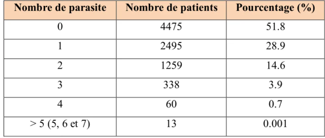 Tableau 6 : nombre de patients avec un polyparasitisme  Nombre de parasite  Nombre de patients  Pourcentage (%) 