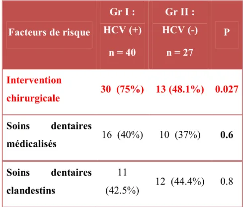 Tableau  V:  soins  dentaires  et  antécédents  de  chirurgie  dans  les  deux  groupes   Facteurs de risque  Gr I :  HCV (+)  n = 40  Gr II :  HCV (-) n = 27  P  Intervention  chirurgicale  30  (75%)  13 (48.1%)  0.027  Soins  dentaires  médicalisés  16  