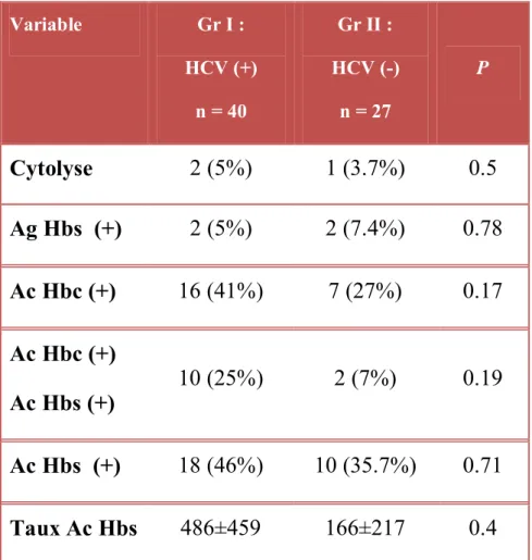 Tableau VI  :  Valeur  des  transaminases  et  co-infection  par  le  virus  de  l’HVB  Variable   Gr I :  HCV (+)  n = 40  Gr II :  HCV (-) n = 27  P  Cytolyse  2 (5%)  1 (3.7%)  0.5  Ag Hbs  (+)  2 (5%)  2 (7.4%)  0.78  Ac Hbc (+)  16 (41%)  7 (27%)  0.1