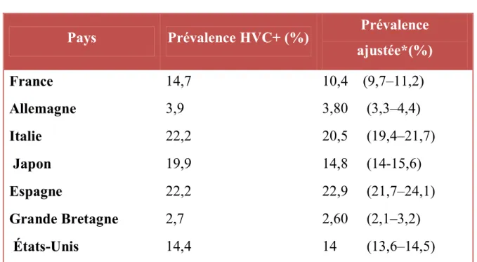 Tableau  VII:  Prévalence  de  l’HVC  chez  les  hémodialysés  en  fonction  des pays(DOPPS)  9    : 