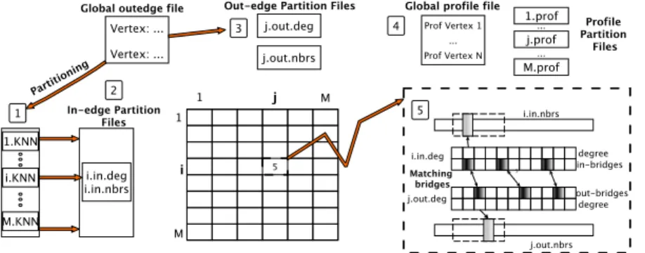Fig. 1. Pons executes 5 phases: (1) Partitioning, (2) In-Edge Partition Files, (3) Out- Out-Edge Partition Files, (4) Profile Partition Files, and (5) Distance Computation