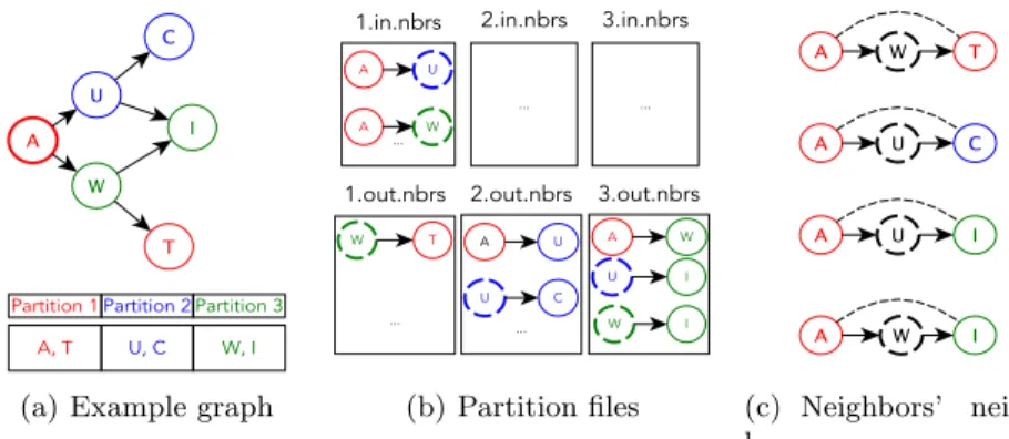 Fig. 2. [Best viewed in color.] (a) A’s out-neighbors and A’s neighbors’ neighbors. (b) In-edge partition files and out-edge partition files