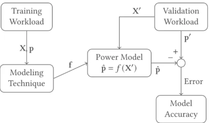 Fig. 1. Power model creation workflow.