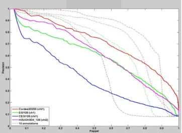 Fig. 5 - Precision/recall diagram for the Venus class.