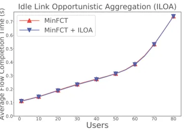 Figure 5 represents the gain of the ILOA mechanism under the MinFCT assignment scheme for different flow lengths.