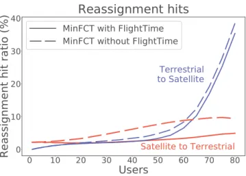 Fig. 7. Comparison of the percentage of flows subject to reassignment for MinFCT and MinFCT without FlightTime prevention