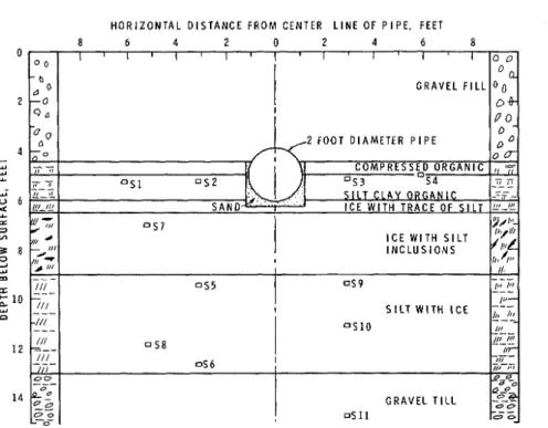 FIG.  4.  Cross-sectional  view of original position  of settlement gauges. 
