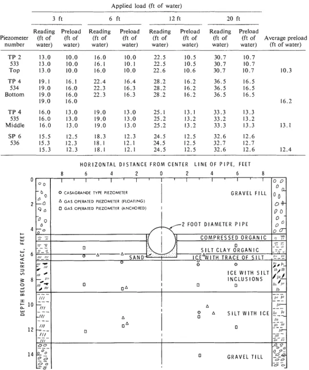TABLE  5.  Typical  laboratory  preload  pressure  test  results  Applied  load (ft  o f  water) 