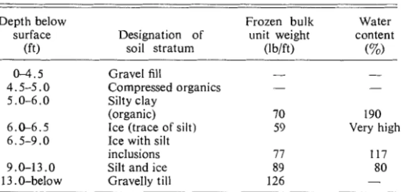 Figure  4  shows  a  cross-sectional  view  of  the  initial  location  of  the  gauges  in  relation  t o  the  position  of  the  pipe and layers of soil in a  typical profile