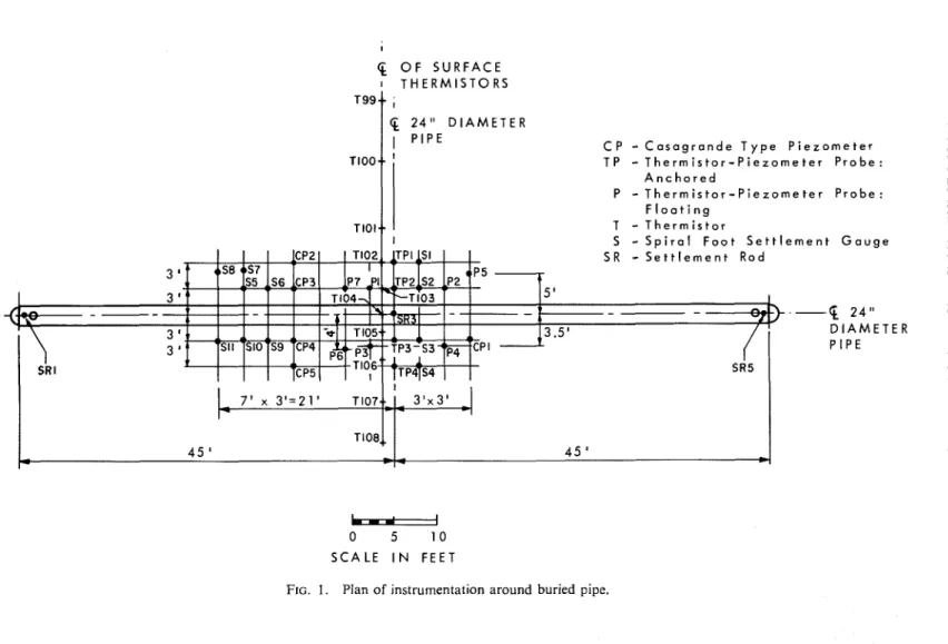 FIG. I.   Plan  of  instrumentation  around  buried  pipe. 