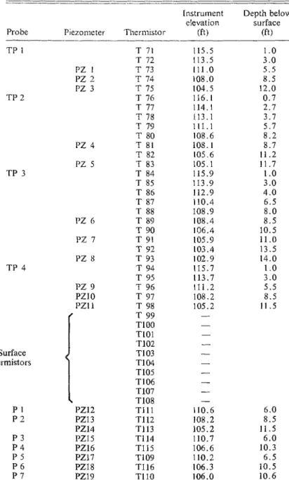 TABLE  3.  Elevation  of  piezometers  and  thermistors 