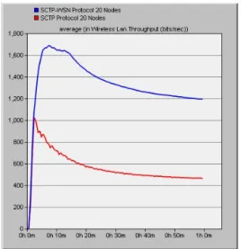 Fig. 3.  Twenty-node WSN Average Throughput  