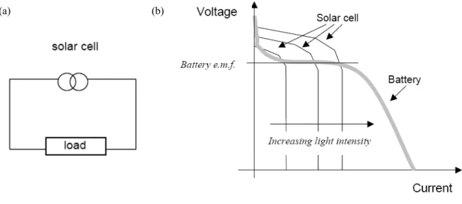 Figure 2.1 (a) Schematic diagram of a solar cell replacing a battery in a simple circuit, and (b)  voltage-current curves of a conventional battery (grey) and a solar cell under different levels of  illumination