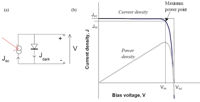 Figure 2.2 (a) Equivalent circuit of an ideal solar cell, and (b) current voltage (black) and power- power-voltage (grey) characteristics of an ideal cell