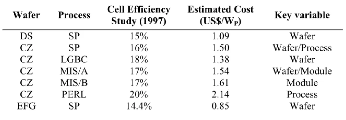 Table 2.1 Summary of published results of a European Commission study of manufacturing costs  for 500 MW P  per year factory