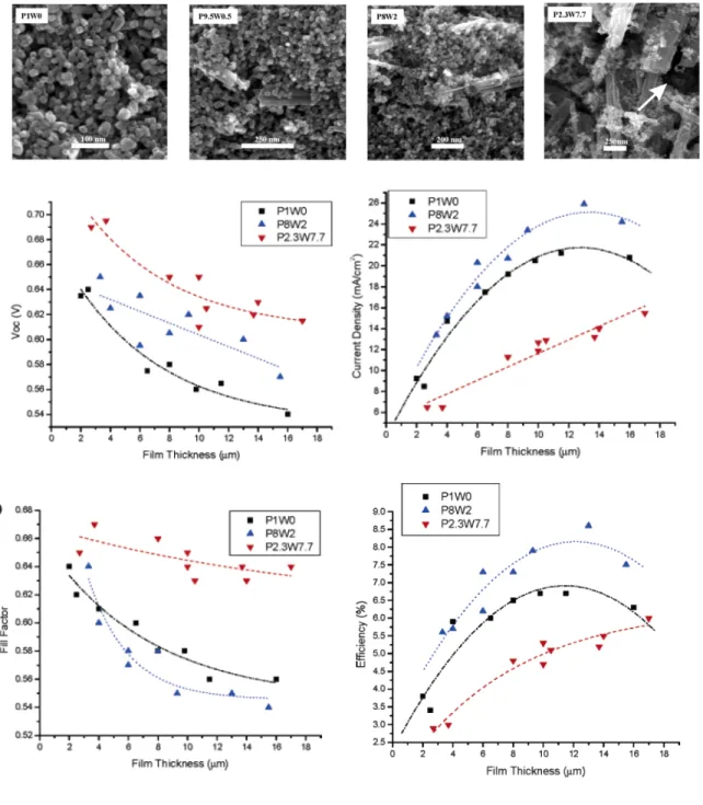Figure 3.7 Cross-sectional SEM of composition P1W0, P9.5W0.5, P8W2, and P2.3W7.7  composite pastes, and graphs of the dependence of open circuit voltage, light current density, fill  factor and overall light-to-electricity efficiency on film thickness