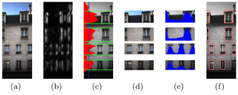 Fig. 1. Window candidate extraction. (a)Example of facade where the windows are not aligned vertically