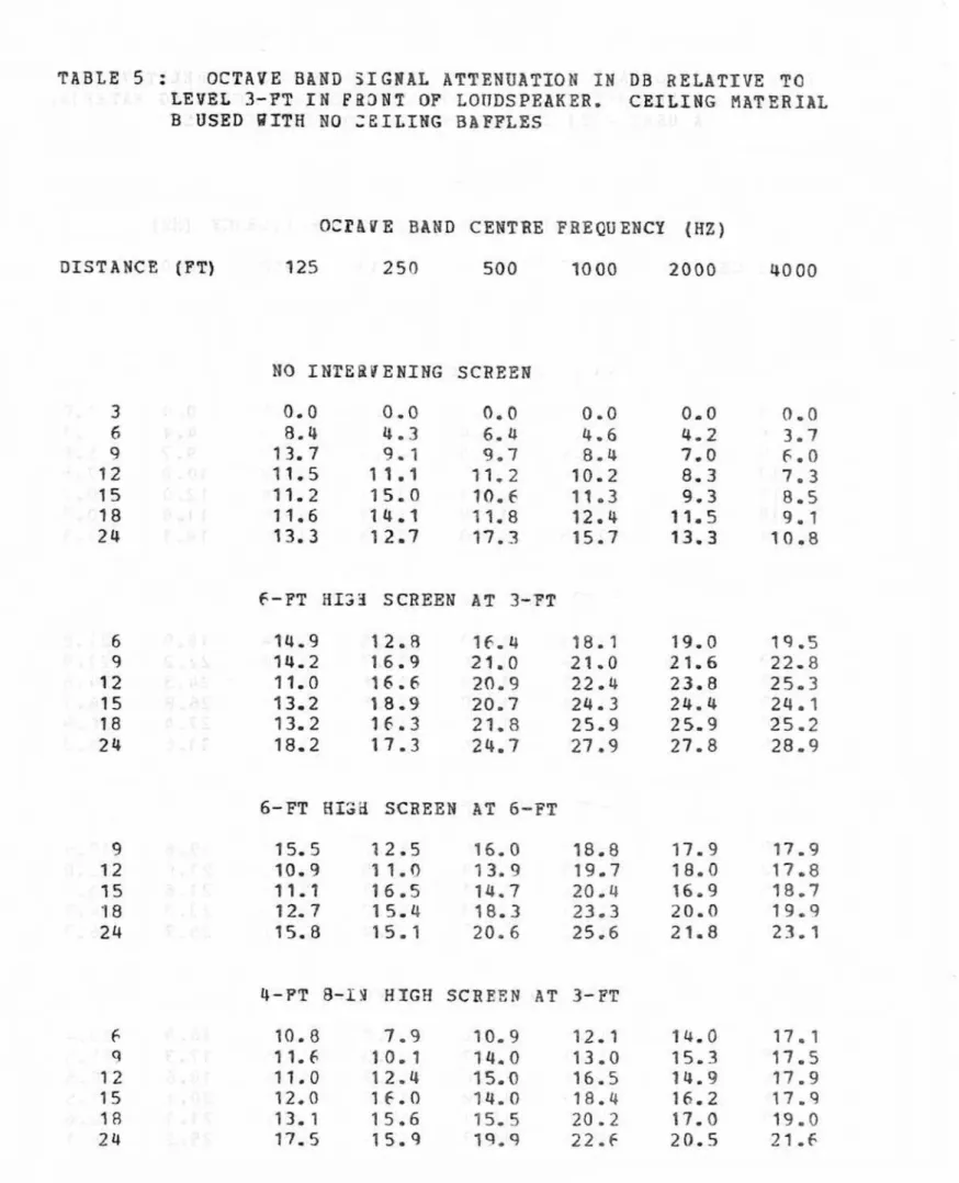 TABLE  5  :  OCTAVE  B A H D   S I G N A L   ATTENUATTDN  IN  D B   R E L A T I V E   TQ 