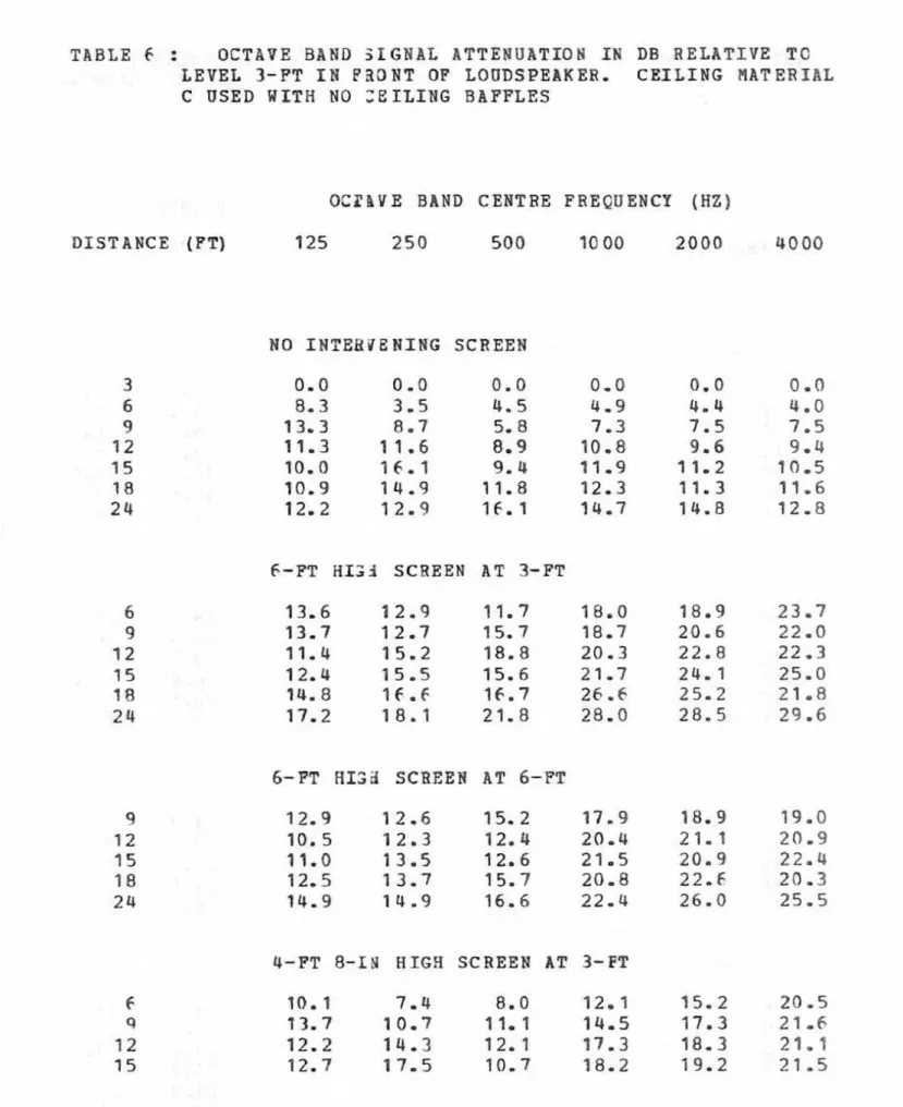 TABLE  6  :  OCTAVE  B A N D   S I G N A L   ATTENUATION  IN  DB  RELATIVE  TG 