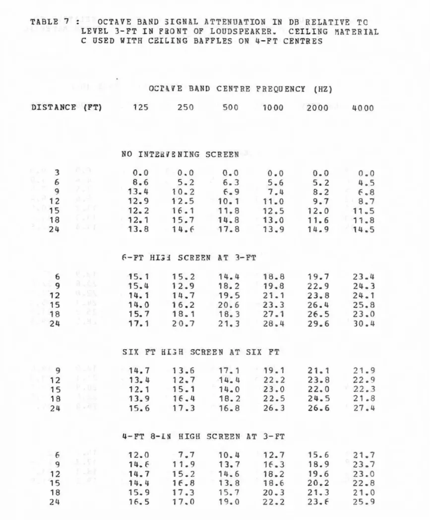 TABLE  7  :  OCTAVE  B A N I )   3 f G N A L   ATTENIIATIOW  IN  318  RELATIVE  T C   LEVEL  3 - F T   IN  F B O B T   OF  LOUDSPEAKER,  CEILING  RATERIAL 