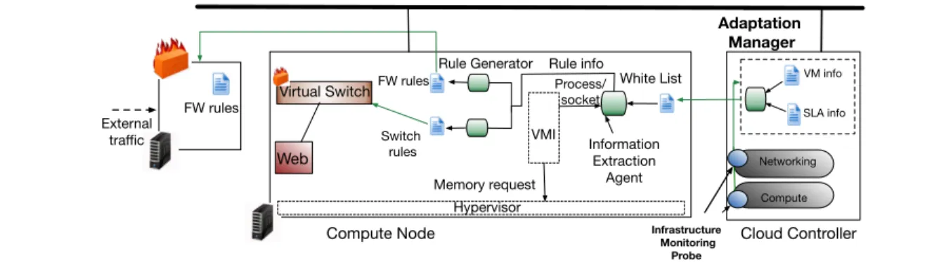 Figure 1. The AL-SAFE architecture side the monitored VM we deployed Volatility