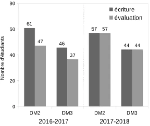 Figure 3. Nombre d’´etudiants ayant particip´e aux phases d’´ecriture et d’´evaluation pour chacun des DM