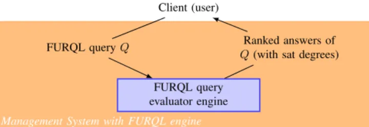 Figure 8. Possible architectures for implementing the FURQL language
