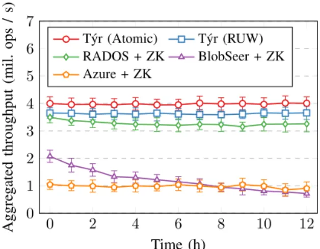 Fig. 9. T´yr horizontal scalability. Each point shows the average throughput of the cluster over a one-minute window with a 65% read / 35% write workload, and 95% confidence intervals.