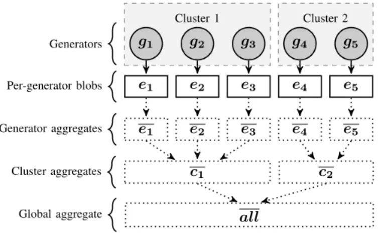 Fig. 1. Simplified MonALISA data storage layout, showing five generators on two different clusters, and only three levels of aggregation (generator, cluster, and all)